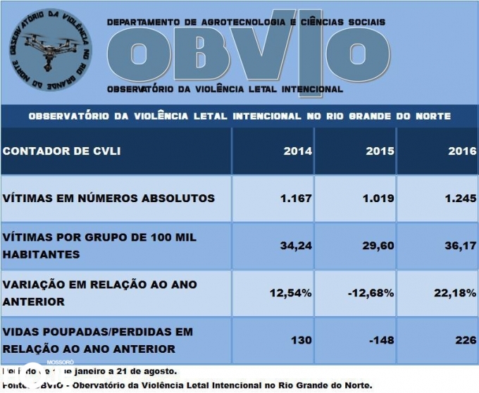   OBVIO aponta 1305 homicídios, 22% a mais até Agosto no RN