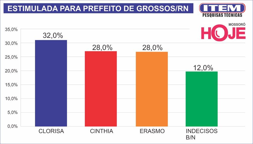   Nos votos válidos, que é o que vale para a contagem dos votos pelo TRE, Clorisa tem 36.3% contra 31.8% de Erasmo C e Cinthia.  Clorisa também lidera na espontânea. Ela tem 26.5% contra 22.5% do segundo colocado Erasmo Carlos e 21% de Cinthia.