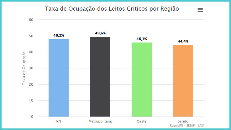   Taxa de ocupação de leitos críticos Covid-19 fica abaixo de 50% em todas a regiões do RN. De acordo com a plataforma Regula RN, a taxa de ocupação geral nesta segunda-feira (19) está em 48,2%. A taxa não era registrada desde novembro de 2020. Na época, a pandemia havia dado uma recuada no estado. Ainda de acordo com a Regula RN, a fila de espera por leitos críticos está zerada. Há 184 leitos críticos disponíveis e outros 240 leitos clínicos. Destes 55 críticos e 62 clínicos estão localizados na região Oeste.