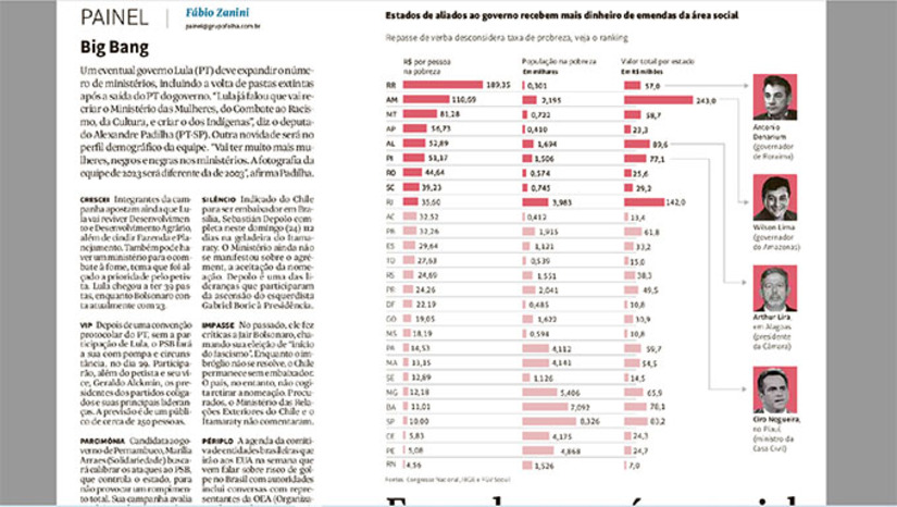Imagem 1 -  Rio Grande do Norte é o que menos recebe o benefício, apesar de está entre os estados mais pobres do País. As emendas do orçamento secreto somaram 16,5 bilhões em 2022 e para 2023 a previsão é de 21 bilhões. São usadas para irrigar redutos políticos de Artur Lira (PP), presidente da Câmara, e Ciro Nogueira (PP), Ministro da Casa Civil