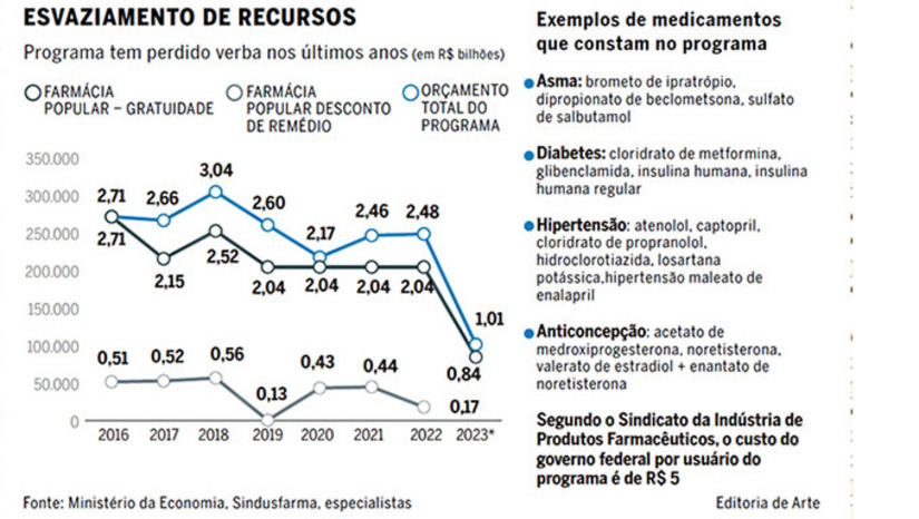 Imagem 1 - Os cortes no Programa Farmácia Popular, que começou em 2004 e atende 20 milhões de brasileiros de famílias humildes com medicamentos de graça e com desconto de até 90%, nos últimos cinco anos caiu de 3,047 bilhões em 2018 para 1,018 em 2033, que vai levar aos hospitais do SUS para se tratar as pessoas que fazem tratamento continuado de Diabetes, por exemplo. Imagem 1 - Os cortes no Programa Farmácia Popular, que começou em 2004 e atende 20 milhões de brasileiros de famílias humildes com medicamentos de graça e com desconto de até 90%, nos últimos cinco anos caiu de 3,047 bilhões em 2018 para 1,018 em 2033, que vai levar aos hospitais do SUS para se tratar as pessoas que fazem tratamento continuado de Diabetes, por exemplo.
