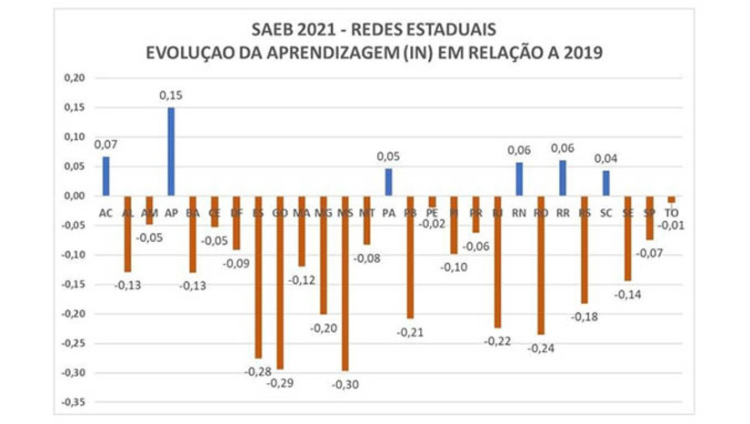 Imagem 1 - A aprovação automática na pandemia e baixa participação dos estudantes no SAEB provocaram distorções e impedem uma comparabilidade entre redes de ensino por meio do IDEB. Somente seis estados brasileiros apresentaram crescimento na aprendizagem no ensino médio. O RN é um deles. Imagem 1 - A aprovação automática na pandemia e baixa participação dos estudantes no SAEB provocaram distorções e impedem uma comparabilidade entre redes de ensino por meio do IDEB. Somente seis estados brasileiros apresentaram crescimento na aprendizagem no ensino médio. O RN é um deles.