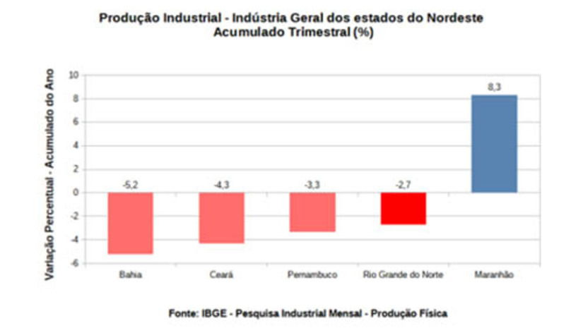 Imagem 1 - Produção Industrial do RN registra queda de 2,7% no primeiro trimestre de 2023. O dado consta na Pesquisa Industrial Mensal de Produção Física (PIM - PF) do IBGE, que produz indicadores de curto prazo relativos ao comportamento do produto real da indústria no Brasil e regionalmente. Entre os cinco estados do Nordeste pesquisados, o Rio Grande do Norte faz parte, junto com Pernambuco, Ceará (-4,3%) e Bahia (-5,2%) dos que apresentaram recuo com índices negativos no acumulado trimestral (janeiro-março de 2023). Maranhão (8,3%) foi o único estado da região nordeste a apresentar bom desempenho no acumulado de 2023. Imagem 1 - Produção Industrial do RN registra queda de 2,7% no primeiro trimestre de 2023. O dado consta na Pesquisa Industrial Mensal de Produção Física (PIM - PF) do IBGE, que produz indicadores de curto prazo relativos ao comportamento do produto real da indústria no Brasil e regionalmente. Entre os cinco estados do Nordeste pesquisados, o Rio Grande do Norte faz parte, junto com Pernambuco, Ceará (-4,3%) e Bahia (-5,2%) dos que apresentaram recuo com índices negativos no acumulado trimestral (janeiro-março de 2023). Maranhão (8,3%) foi o único estado da região nordeste a apresentar bom desempenho no acumulado de 2023.