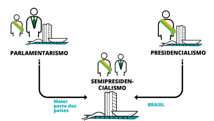  [COLUNA ESPLANADA] Quando voltar do recesso nesta semana, o Congresso Nacional vai continuar com o clima de Assembleia Constituinte. Um grupo de deputados quer pautar a emenda constitucional que muda o sistema de Governo para o Semipresidencialismo. O presidente da Câmara, Arthur Lira (PP-AL), avisou ao ex-presidente Michel Temer – um cacique entusiasta da mudança – que vai desarquivar a emenda do ex-deputado Samuel Moreira (PSDB-SP) que propõe a alteração e a do deputado Luiz Carlos Hauly (Pode -PR), que também pediu para desarquivar sua proposta que implanta o que ele chama e Presidencialismo Participativo. O tema só não ganhou destaque porque antes de dezembro o Congresso ainda precisa aprovar a Reforma Tributária.