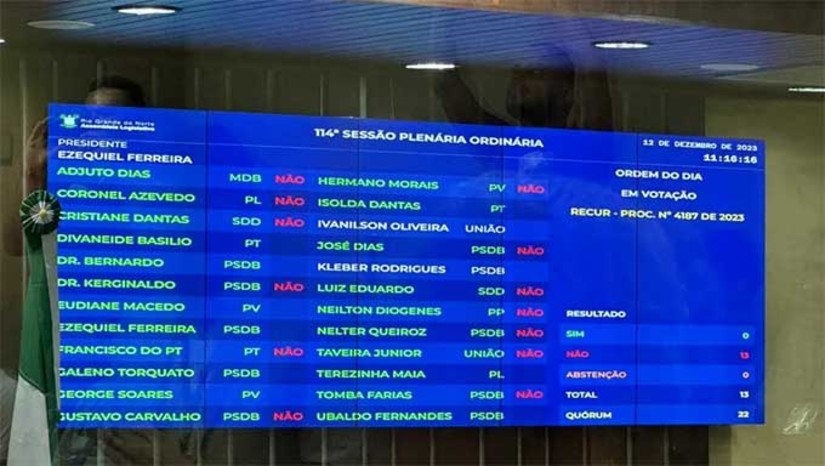 Imagem 1 - Votação aconteceu na manhã desta terça-feira (12) no plenário da Assembleia Legislativa do RN. Após ser rejeitado na Comissão de Finanças na Assembleia, (onde a oposição tem maioria), o projeto teve o pedido de recurso feito pelos governistas. Com a rejeição, não vai haver o aumento no ICMS no Rio Grande do Norte em 2024. A intenção do Executivo era elevar a alíquota para 20% e havia uma sugestão de Francisco do PT para um aumento no patamar de 19%. Contudo, a proposta sequer chegou a ser apreciada em plenário. Imagem 1 - Votação aconteceu na manhã desta terça-feira (12) no plenário da Assembleia Legislativa do RN. Após ser rejeitado na Comissão de Finanças na Assembleia, (onde a oposição tem maioria), o projeto teve o pedido de recurso feito pelos governistas. Com a rejeição, não vai haver o aumento no ICMS no Rio Grande do Norte em 2024. A intenção do Executivo era elevar a alíquota para 20% e havia uma sugestão de Francisco do PT para um aumento no patamar de 19%. Contudo, a proposta sequer chegou a ser apreciada em plenário.