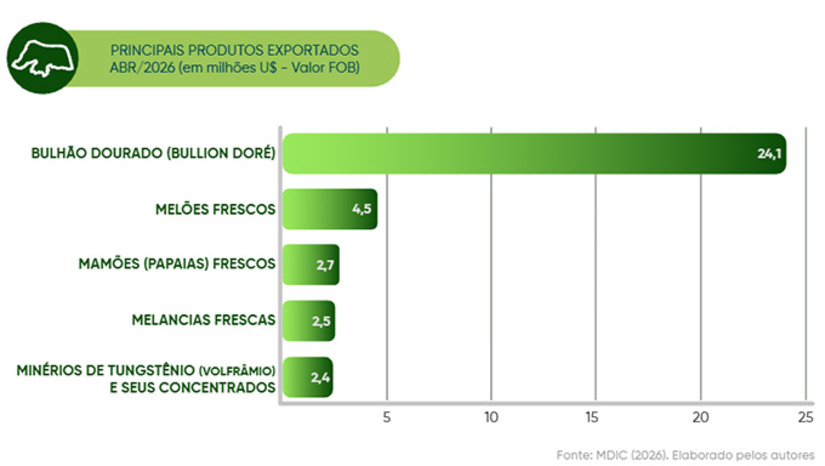   Extração em Currais Novos-RN e exportação de bulhão dourado (ouro em sua forma bruta) alcançou US$ 24,1 milhões US$ 45,4 milhões exportados neste mês de abril. O segundo produto que mais impactou na balança comercial neste mês de abril é o melão, produzido na região de Mossoró-RN, com US$ 4,5 milhões.  Os dados são do 19º Boletim da Balança Comercial do RN, divulgado pela Secretaria de Estado do Desenvolvimento Econômico, da Ciência, da Tecnologia e da Inovação (SEDEC/RN).