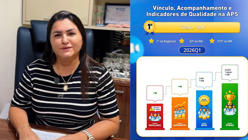   O destaque do desempenho é que 100% das equipes avaliadas pelos técnicos do Ministério da Saúde estão nos níveis mais altos de classificação em Tibau — "Bom" ou "Ótimo". Nenhuma equipe ficou nas categorias "Regular" ou "Suficiente.  Para a prefeita Lidiane Marques, este resultado reflete diretamente na qualidade no serviço prestado a população de Tibau. 