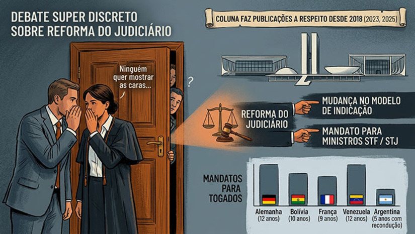   Alguns setores importantes da sociedade – classistas e empresariais – iniciaram um debate super discreto nesta semana sobre como pressionar os três Poderes a uma reforma do Judiciário. Ninguém quer mostrar as caras para levar tapa nos dois lados da face. Mas é fato: O que mais se comenta entre portas é a mudança no modelo de indicação de ministros para as altas Cortes, ou no mínimo, um mandato para ministros do STF e STJ. Desde 2018, depois em 2023 e 2025 a Coluna faz publicações a respeito, comparando casos de outros países. Alemanha (12 anos), Bolívia (10), França (9 anos), Venezuela (12 anos) e Argentina (5 anos com possibilidade de recondução) têm mandatos para os togados. Mais, na COLUNA ESPLANADA